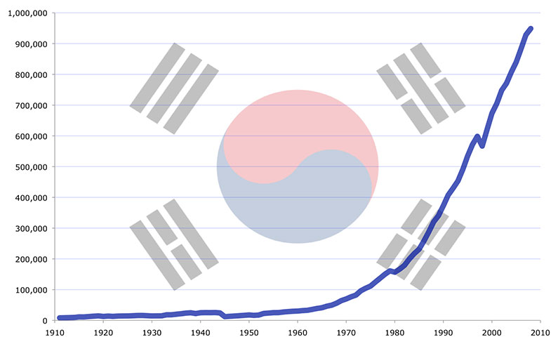 Auswandern-Korea-Statistik