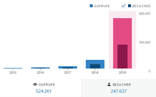 Besucherstatistik-November-2019