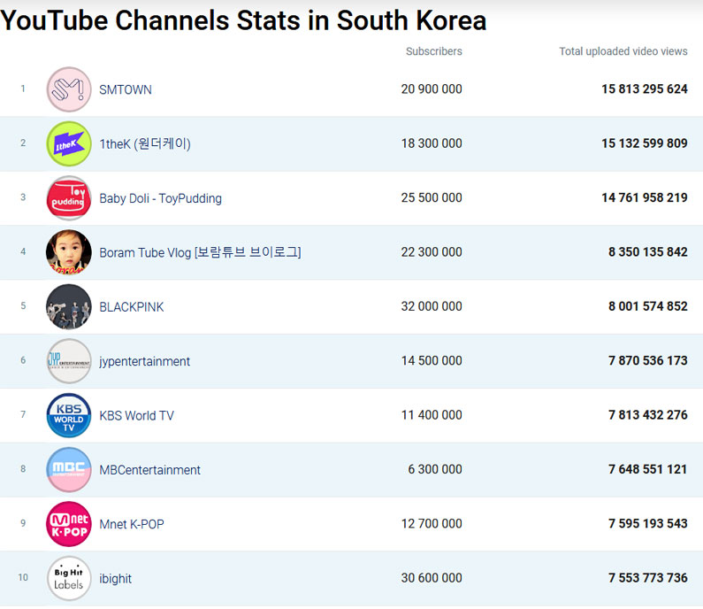 Top-YT-Channels-Korea