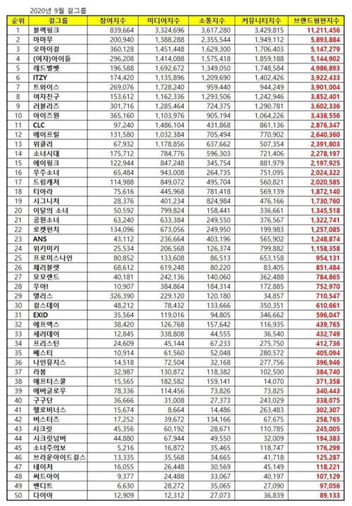 September-Brand-Ranking-Girlgroups