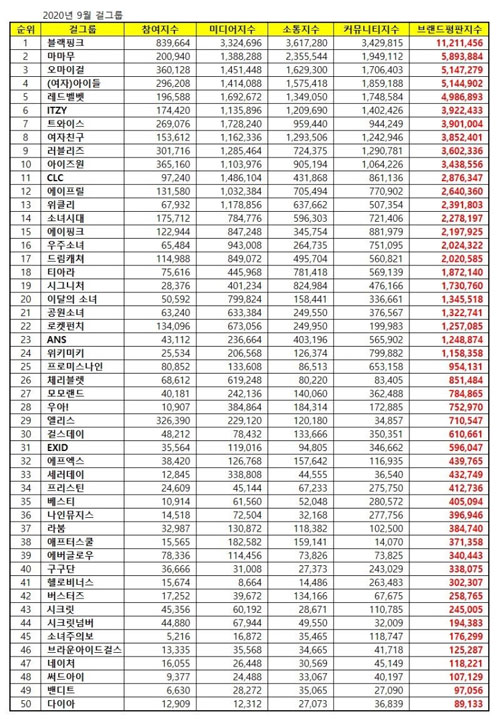 September-Brand-Ranking-Girlgroups