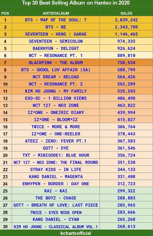 Hanteo-Bestseller-2020