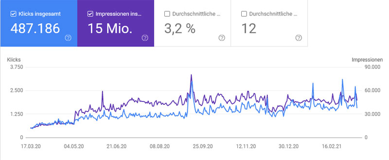 Google-Statistik-März-2021