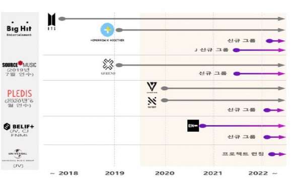 HYBE gibt Pläne für neue Gruppen bis inklusive 2022 bekannt