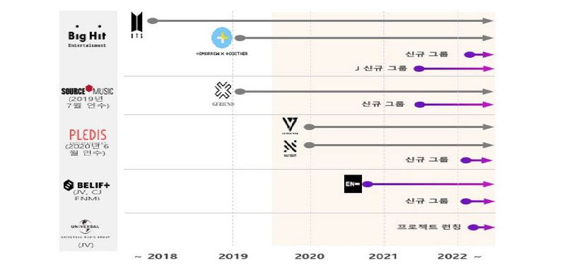 HYBE gibt Pläne für neue Gruppen bis inklusive 2022 bekannt