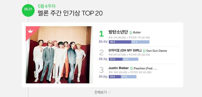 BTS‘ „Butter“ holt ersten Weekly Popularity Award bei MelOn