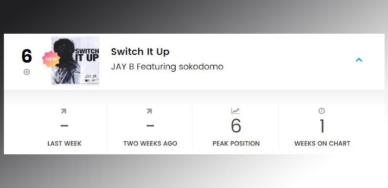 Shortnews: GOT7’s Jay B ist der erste koreanische Solist, der in den Billboard Charts für R&B Digital Song Sales eingestiegen ist