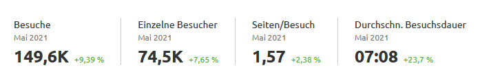 Semrush-Besucherdaten-Mai-2021