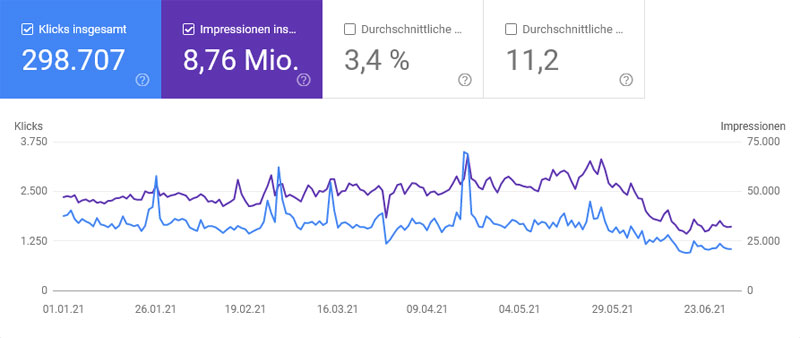 Google-Klicks-bis-Juni-2021